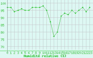 Courbe de l'humidit relative pour Pouzauges (85)