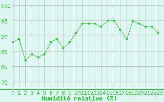 Courbe de l'humidit relative pour Le Havre - Octeville (76)