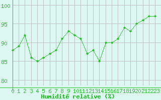 Courbe de l'humidit relative pour Saint-Brevin (44)
