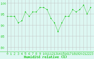Courbe de l'humidit relative pour Bannay (18)