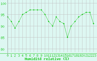 Courbe de l'humidit relative pour Ouessant (29)