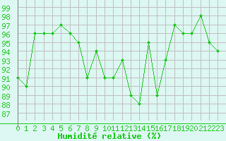 Courbe de l'humidit relative pour Bouligny (55)