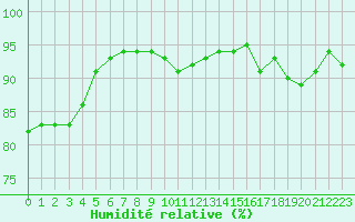 Courbe de l'humidit relative pour Agen (47)