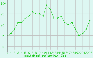 Courbe de l'humidit relative pour Verneuil (78)