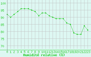 Courbe de l'humidit relative pour Dinard (35)