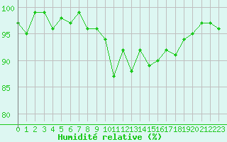 Courbe de l'humidit relative pour Mandailles-Saint-Julien (15)