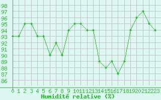 Courbe de l'humidit relative pour Roujan (34)