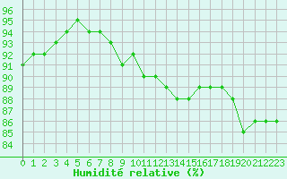 Courbe de l'humidit relative pour Cap Pertusato (2A)