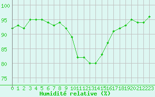 Courbe de l'humidit relative pour Bastia (2B)