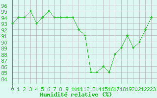 Courbe de l'humidit relative pour Petiville (76)