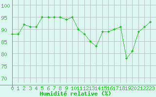 Courbe de l'humidit relative pour Metz (57)
