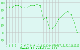 Courbe de l'humidit relative pour Biscarrosse (40)