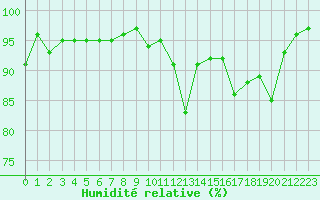 Courbe de l'humidit relative pour Pertuis - Le Farigoulier (84)