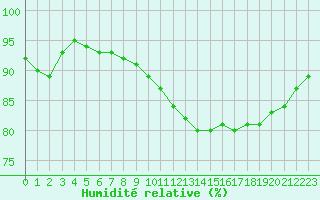 Courbe de l'humidit relative pour Besanon (25)