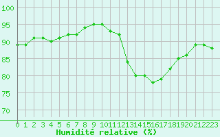 Courbe de l'humidit relative pour Corny-sur-Moselle (57)