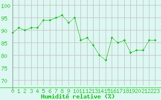 Courbe de l'humidit relative pour Saint-Igneuc (22)