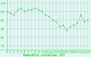 Courbe de l'humidit relative pour Estres-la-Campagne (14)