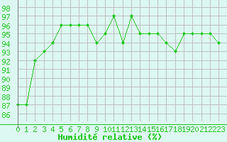Courbe de l'humidit relative pour La Chapelle-Montreuil (86)