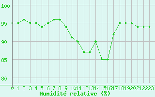 Courbe de l'humidit relative pour Nantes (44)