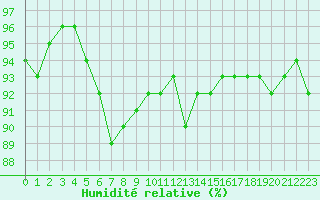 Courbe de l'humidit relative pour Kernascleden (56)