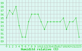Courbe de l'humidit relative pour Nevers (58)