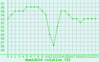 Courbe de l'humidit relative pour Izegem (Be)