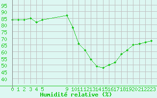 Courbe de l'humidit relative pour Vias (34)