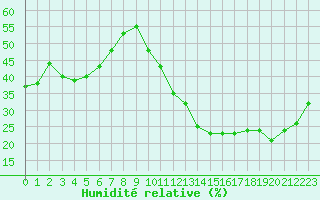 Courbe de l'humidit relative pour Ciudad Real (Esp)