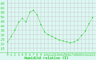 Courbe de l'humidit relative pour Aix-en-Provence (13)