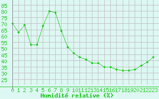 Courbe de l'humidit relative pour Grenoble/St-Etienne-St-Geoirs (38)