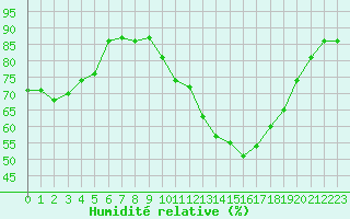 Courbe de l'humidit relative pour Clermont de l'Oise (60)