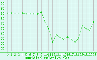 Courbe de l'humidit relative pour Hohrod (68)