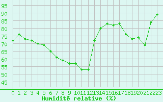 Courbe de l'humidit relative pour Boulogne (62)