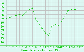 Courbe de l'humidit relative pour Figari (2A)