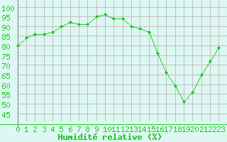 Courbe de l'humidit relative pour Nancy - Ochey (54)