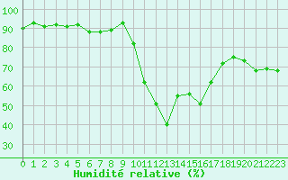 Courbe de l'humidit relative pour Saint-Etienne (42)
