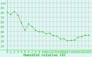 Courbe de l'humidit relative pour Hyres (83)