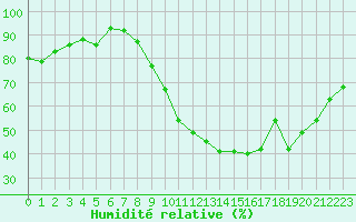 Courbe de l'humidit relative pour Roanne (42)