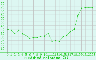 Courbe de l'humidit relative pour Brianon (05)