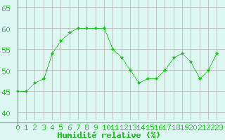 Courbe de l'humidit relative pour Ontinyent (Esp)