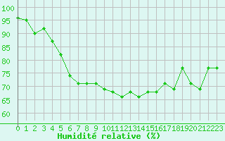 Courbe de l'humidit relative pour Lannion (22)