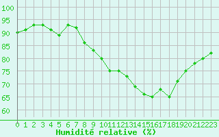 Courbe de l'humidit relative pour Gurande (44)