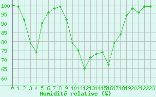Courbe de l'humidit relative pour Ploudalmezeau (29)