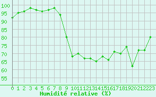 Courbe de l'humidit relative pour Ploudalmezeau (29)