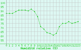 Courbe de l'humidit relative pour Saint-Michel-Mont-Mercure (85)