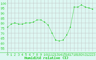 Courbe de l'humidit relative pour Biache-Saint-Vaast (62)
