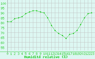 Courbe de l'humidit relative pour Sainte-Ouenne (79)