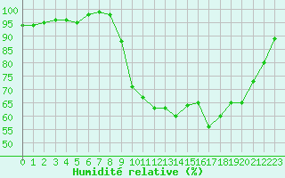 Courbe de l'humidit relative pour Selonnet (04)