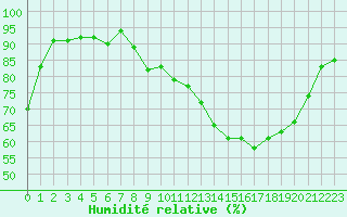 Courbe de l'humidit relative pour Aurillac (15)