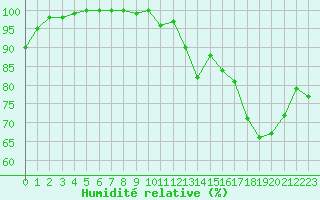 Courbe de l'humidit relative pour Brest (29)